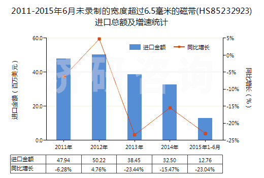 2011-2015年6月未錄制的寬度超過(guò)6.5毫米的磁帶(HS85232923)進(jìn)口總額及增速統(tǒng)計(jì)